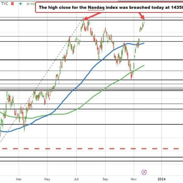 NASDAQ index breaches 2023 excessive shut stage however backs off, S&P nears…