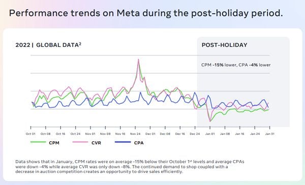 Meta Publishes New Information on How To Maximize Put up-Vacation Promotions