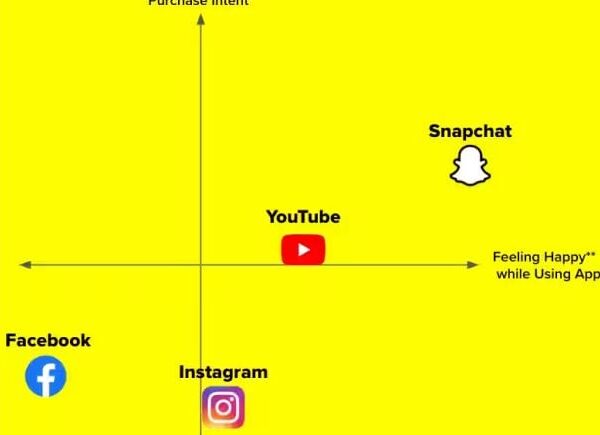 Snapchat Publishes New Information Exhibiting App Facilitates Extra Constructive Consumer Experiences