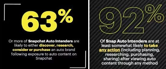 Snapchat Shares Insights on the Potential of Promotions for Automotive Manufacturers