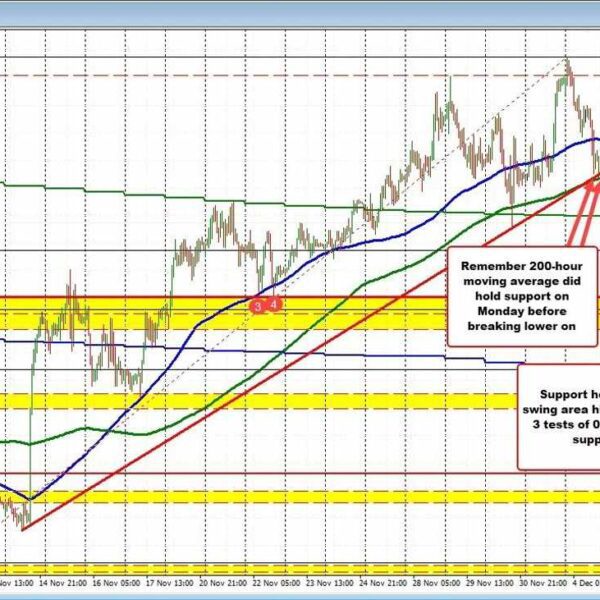 AUDUSD: Swing goal holds help at low and patrons now try a…