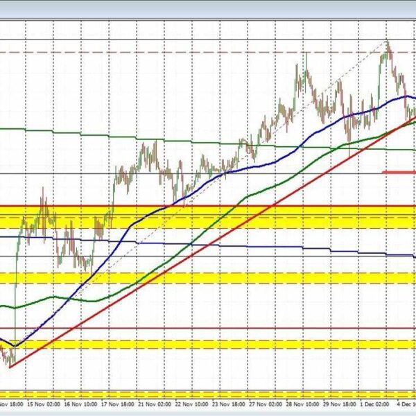 AUDUSD struggles with 200-day shifting common; volatility raises uncertainty