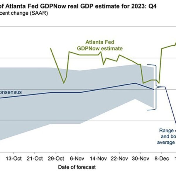 Atlanta Fed GDPNow estimate for This autumn development 2.3% down from 2.8%…