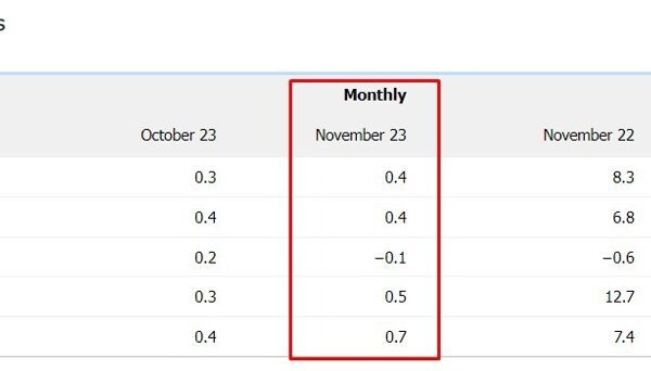 Australian November 2023 Personal Sector Credit score +0.4% m/m (prior +0.3%)