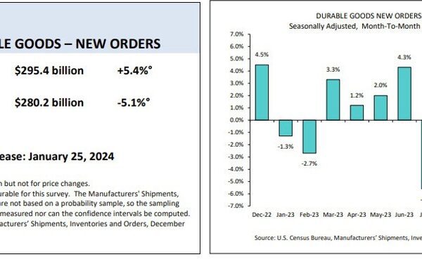 US sturdy items orders (preliminary) for November 5.4% vs 2.2% estimate