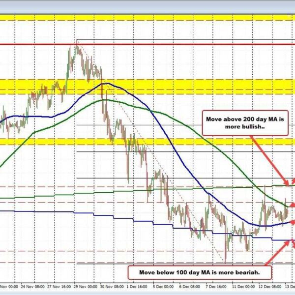 EURUSD has clearly outlined the bullish and bearish ranges that may dictate…