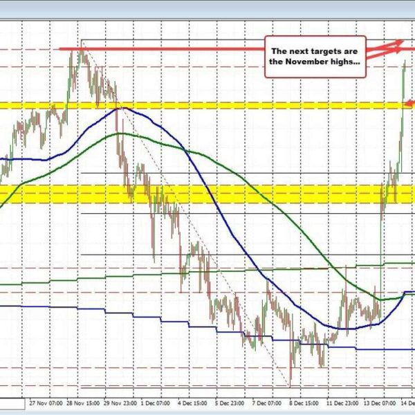 EURUSD surges in the direction of 1.1000 stage, opening the foor for…