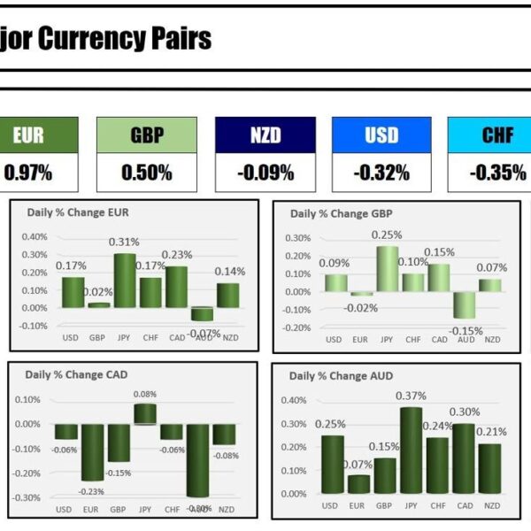 The AUD is the strongest and the JPY is the weakest because…