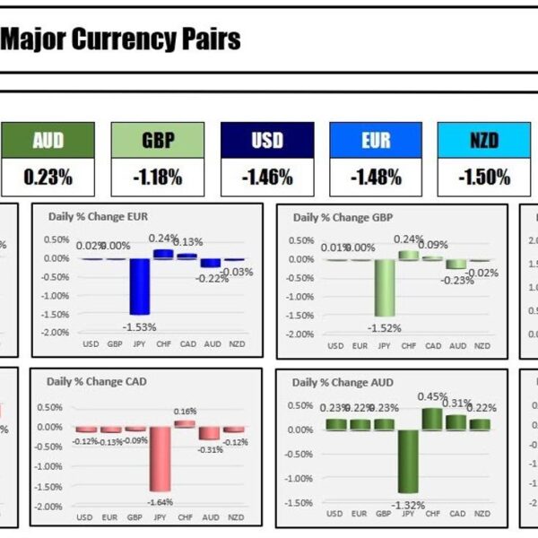 The JPY is the strongest and the CHF is the weakest because the…