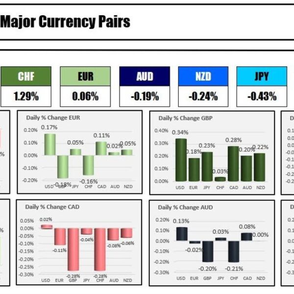 The GBP is the strongest and the USD is the weakest because…