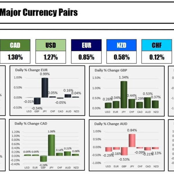 The GBP is the strongest whereas the JPY is the weakest because…