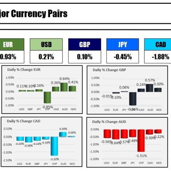 The CHF is the strongest and the AUD is the weakest because…