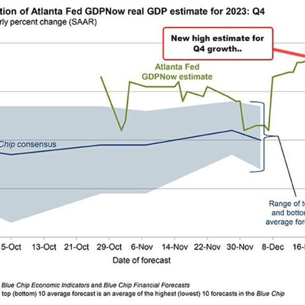 Atlanta Fed GDPNow progress estimate for This autumn rises to 2.7%