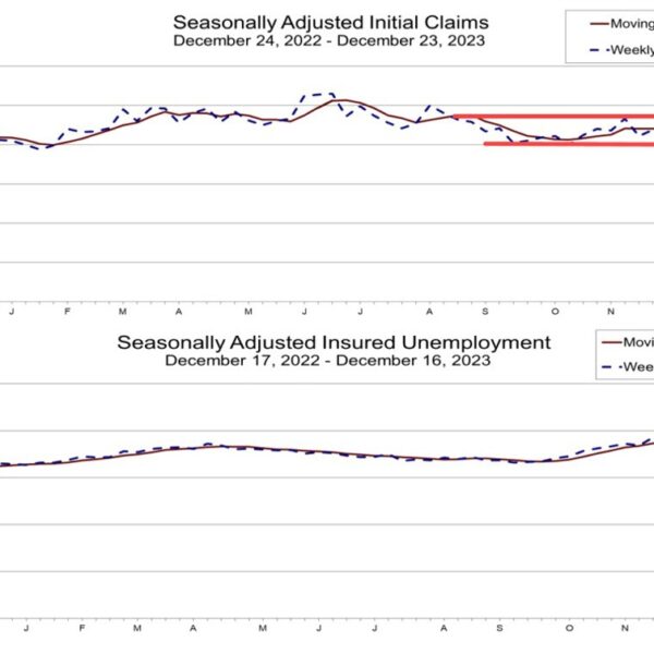 US preliminary jobless claims 218K vs 210k estimate