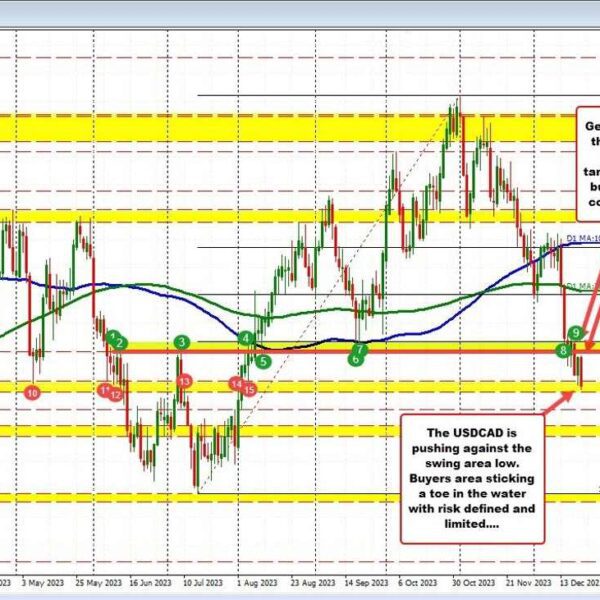 USDCAD hits a brand new 4-month low, Patrons eyeing potential reversal