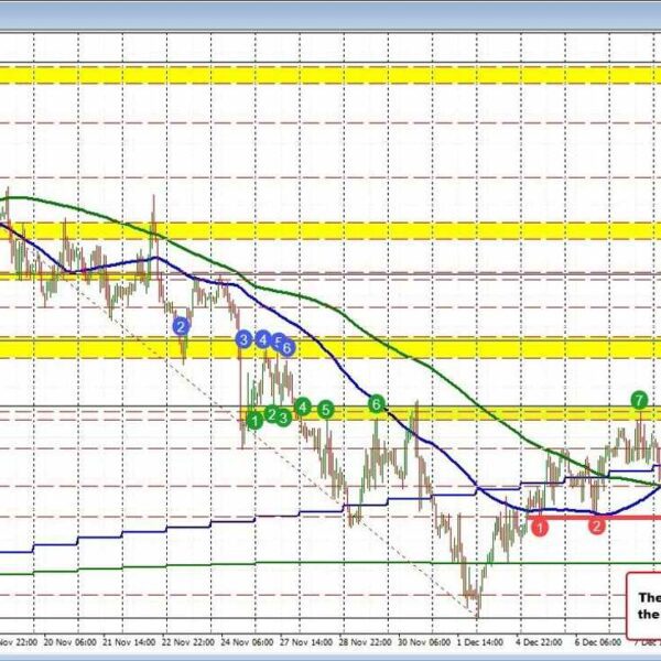 USDCAD trades to new highs amid risky up and down buying and…