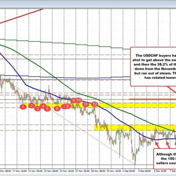 The USDCHF consumers tried to maneuver increased however discovered prepared sellers close…