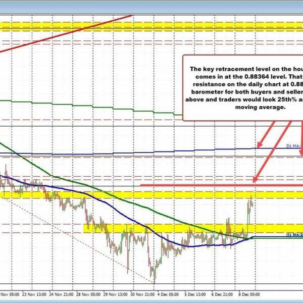 USDCHF approaching key resistance, merchants eye targets on the every day and…