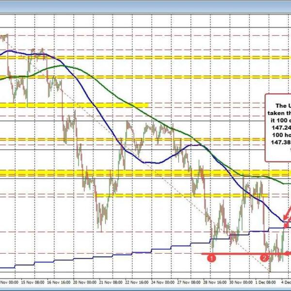 USDJPY testing essential transferring averages: Will bulls prevail? Or bears maintain the…