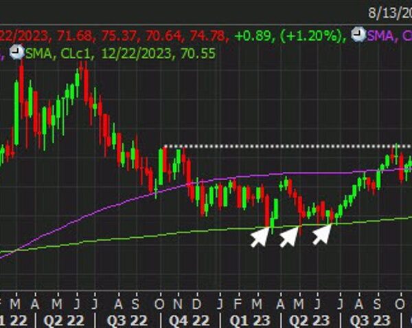 Oil set to finish the yr decrease nevertheless it may’ve been worse