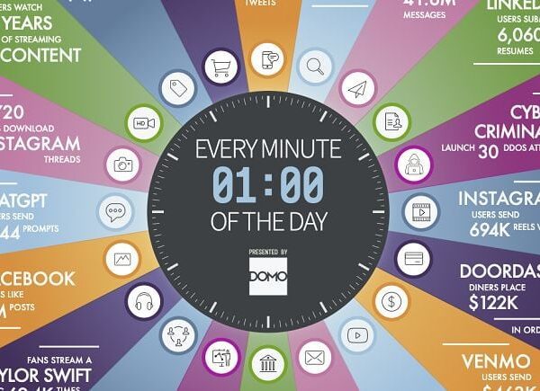 What Occurs on the Web Each Minute (2023 Model) [Infographic]