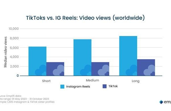 New Report Finds Fb and IG Reels Outperform TikTok Clips in Driving…