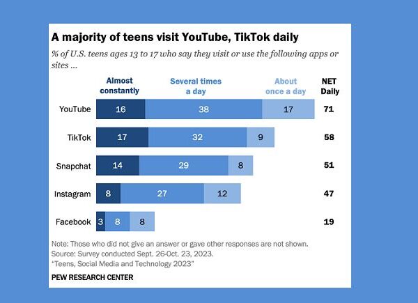 New Analysis Exhibits That YouTube Stays the Prime Social App for Teenagers
