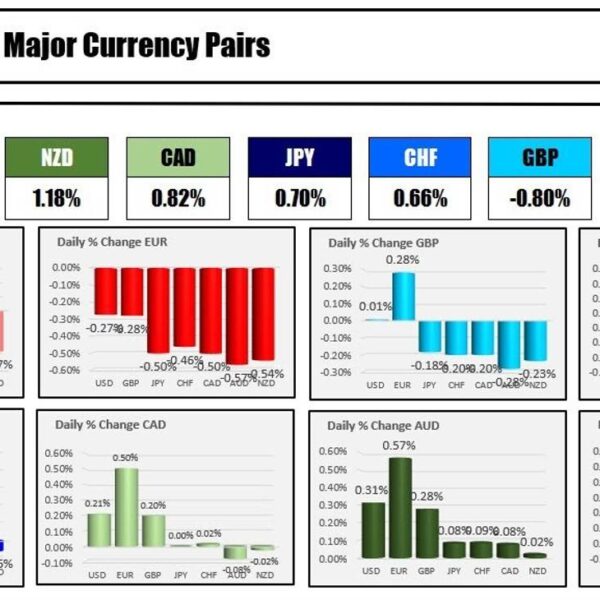 The JPY is the strongest and the EUR is the weakest because…
