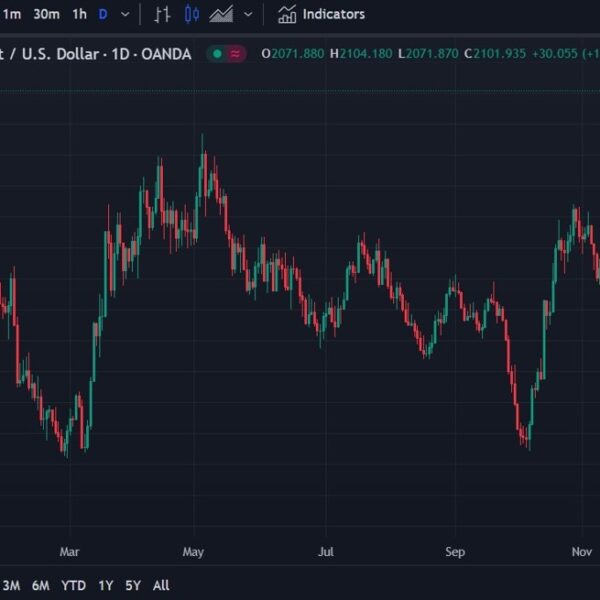 Go-go gold, Jumps to $2100