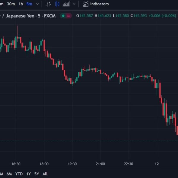 USD dropping floor in Asia commerce, USD/JPY again to 145.50