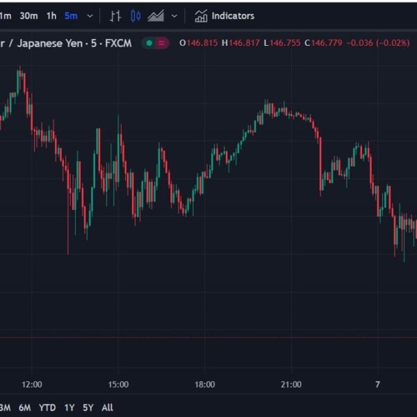 USD/JPY has tumbled as Financial institution of Japan Governor Ueda spoke