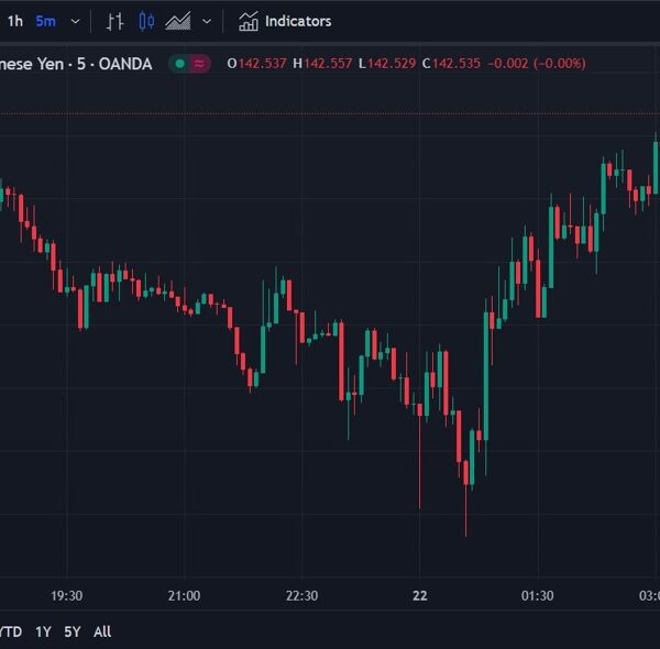 ForexLive Asia-Pacific FX information wrap: USD/JPY bounces from 142.00