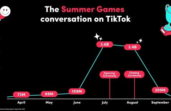 TikTok Shares Recommendations on How Manufacturers Can Faucet Into the Paris Olympics…
