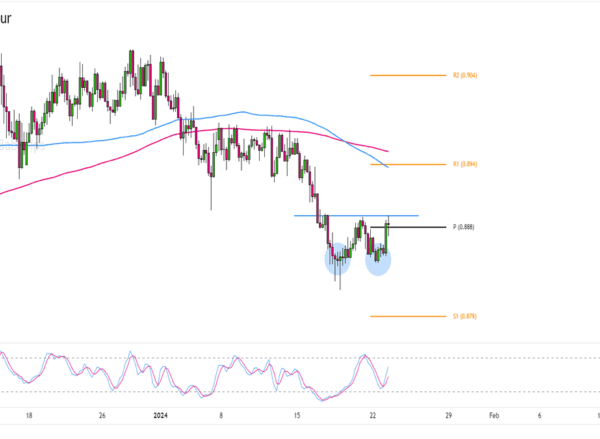 Potential Double Backside Reversal for AUD/CAD – Investorempires.com