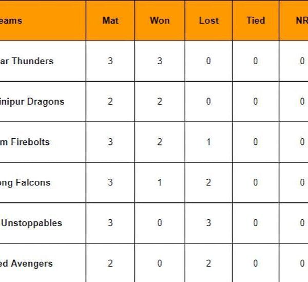 Up to date Standings after Darjeeling Unstoppables vs Alipurduar Thunders