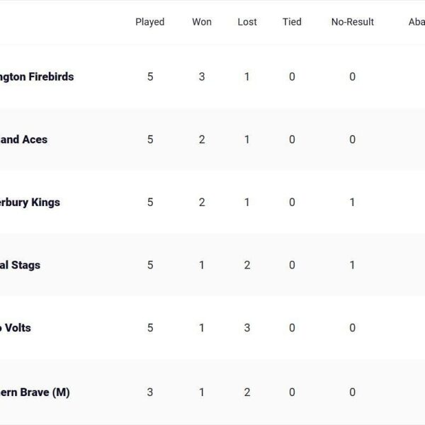 Up to date standings after Central Stags vs Canterbury Kings, Match 14
