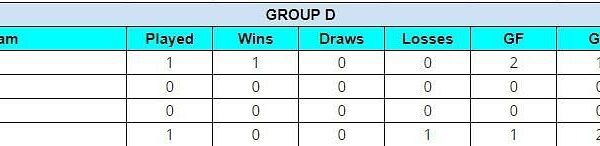 Up to date Group D standings after FC Goa vs Inter Kashi