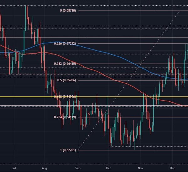 The antipodean currencies fall to recent five-week lows towards the greenback