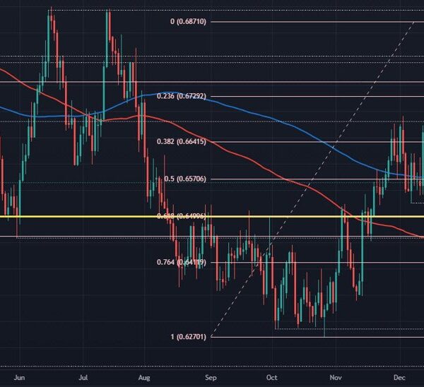 AUD/USD off six-week lows however finds itself in a technical field