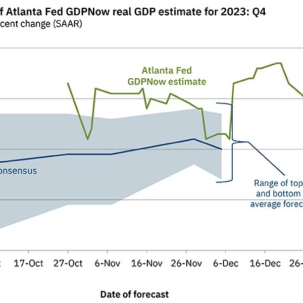 Atlanta Fed GDPNow rises to 2.5% from 2.0% final