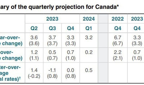 The abstract of the quarterly projections from the Financial institution of Canada