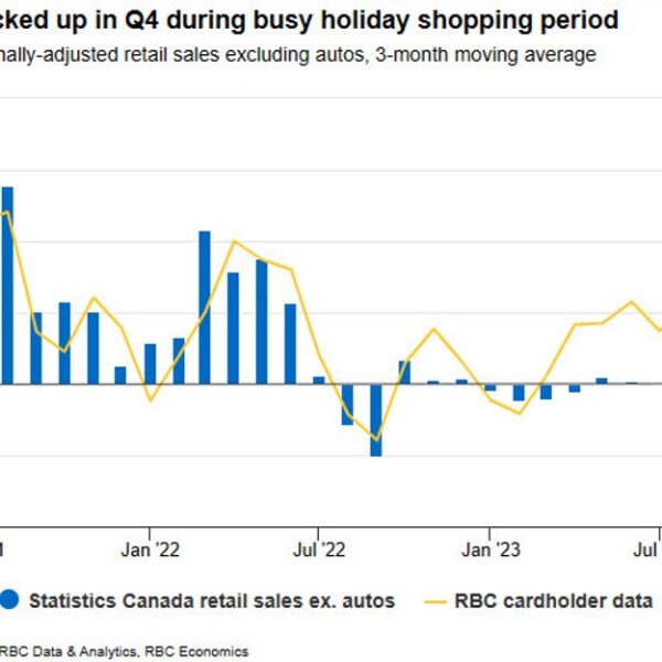 Canadian retail spending ticked decrease in December – RBC