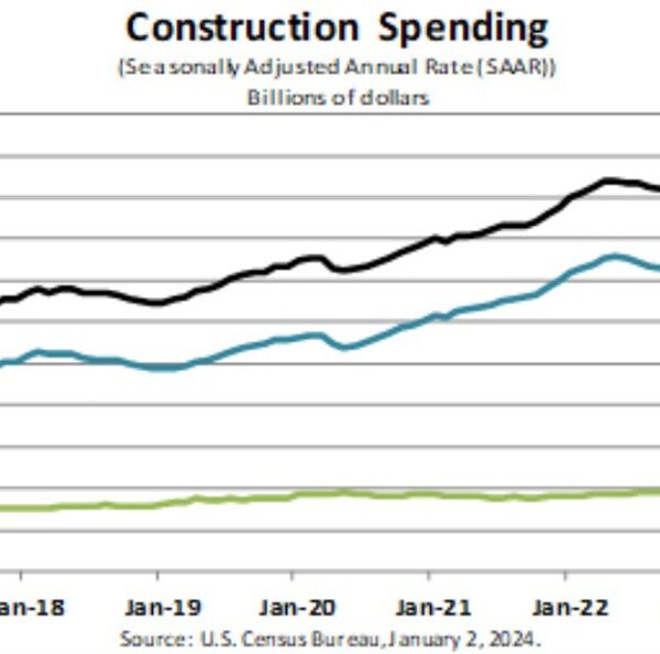 US development spending for November 0.4% versus 0.6% anticipated