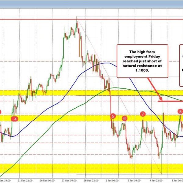 EURUSD extends larger and appears towards 200 hour MA