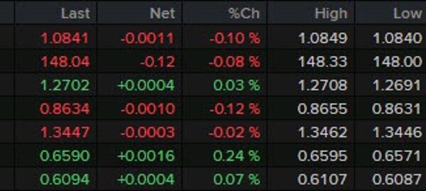 Main currencies little modified on the day, pre-FOMC lull kicking in?