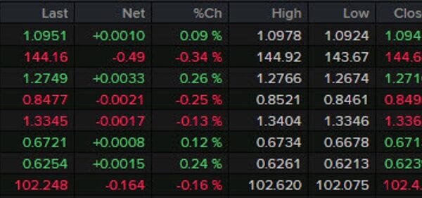 Forexlive Americas FX information wrap: Shares practically wipe out final week’s losses