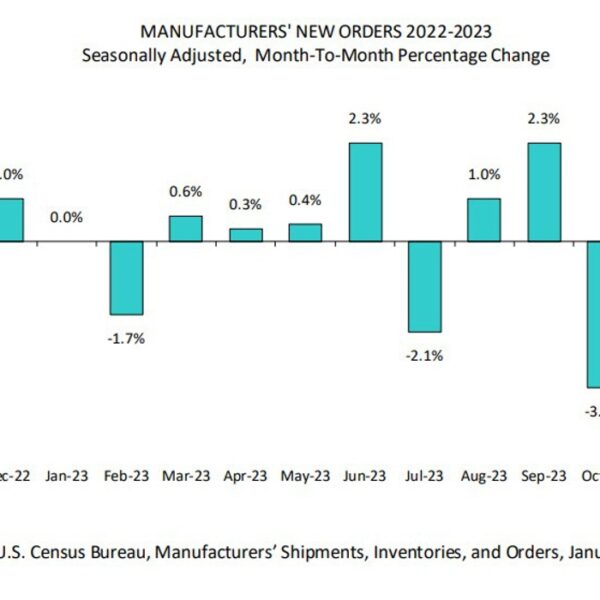 US Manufacturing unit orders for November 2.6% vs 2.1% estimate