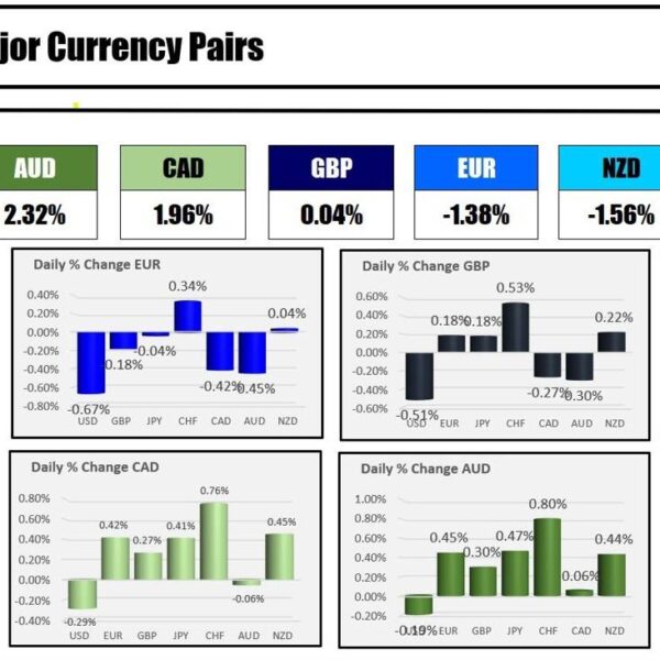 The USD is the strongest and the CHF is the weakest because…