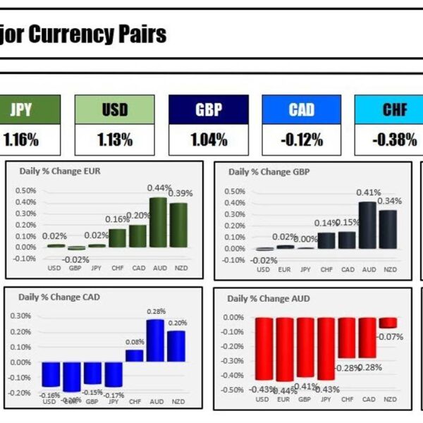 The EUR is the strongest and the AUD is the weakest because…