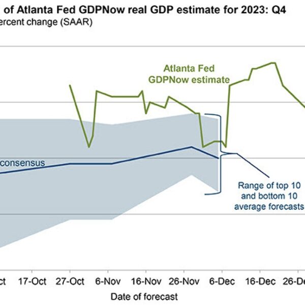 Atlanta Fed This fall GDPNow 2.2% vs 2.5% prior